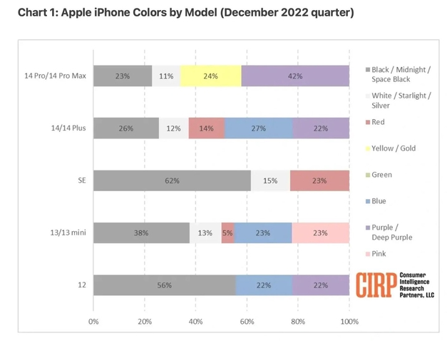 海城苹果维修网点分享：美国用户最喜欢什么颜色的iPhone 14？ 