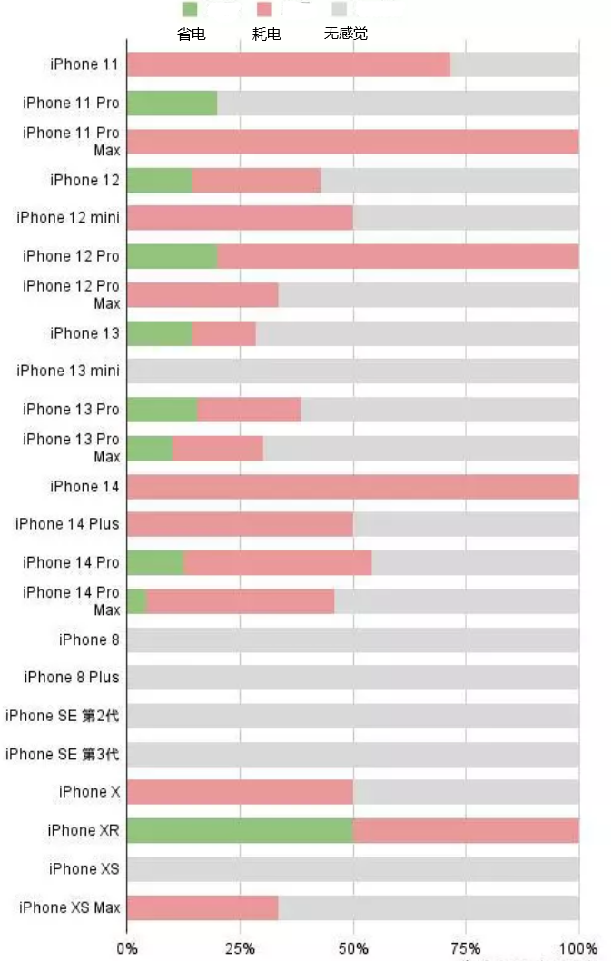 海城苹果手机维修分享iOS16.2太耗电怎么办？iOS16.2续航不好可以降级吗？ 