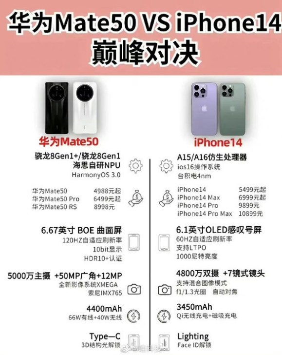 海城苹果14维修分享iPhone14和华为mate50，应该怎么选 