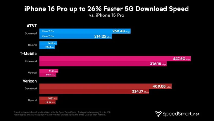 海城苹果手机维修分享iPhone 16 Pro 系列的 5G 速度 