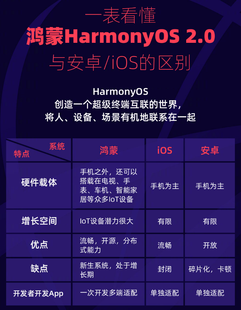 海城苹果手机维修分享华为鸿蒙 OS 与安卓以及 iOS 都有什么区别 