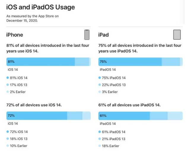 海城苹果手机维修分享有多少用户更新了 iOS 14 
