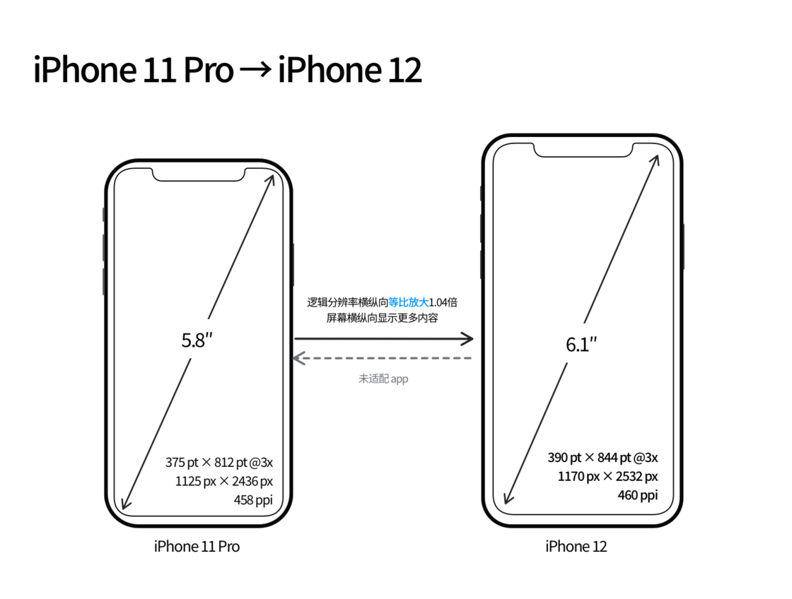海城苹果手机维修分享iPhone 12 mini 和 iPhone 12 Pro 的尺寸变化会改变显示内容吗 